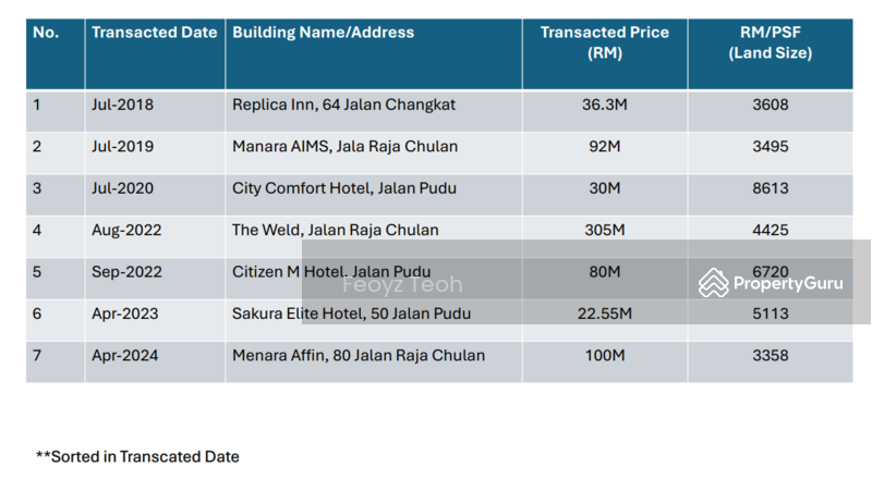 Hotel / Resort untuk Dijual di Bukit Bintang (KL City Centre) - Feoyz Teoh - PropertyGuru.com.my