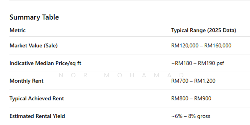 Untuk Dijual - Pangsapuri Seroja