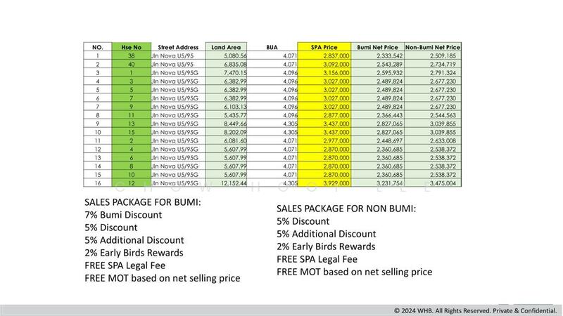 Subang Bestari untuk Untuk Dijual - RM 2,333,542, Mac 2026 - PropertyGuru.com.my