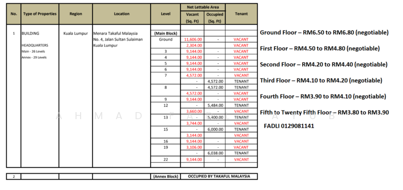 Pejabat untuk Disewa di Kampung Attap (KL City Centre) - Ahmad Fadli Ayub - PropertyGuru.com.my